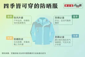 防晒“变奏曲”：低价白牌与品牌精品，谁将奏响市场的主旋律？图片