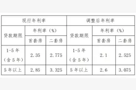 5月8日起 潍坊下调个人住房公积金贷款利率0.25个百分点图片