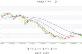 太原重工：2024年上半年净利润3690.38万元 同比下降38.77%图片