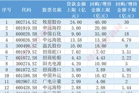 23家公司参与首批回购增持再贷款：10家回购增持上限超流通市值2%，4家市净率小于1图片