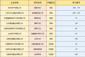 即将截止！日照这10个房地产项目，购房补贴20%！图片