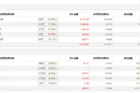 龙虎榜 | 赛摩智能今日涨停，知名游资炒股养家净买入836.86万元图片