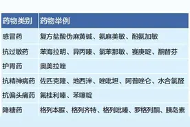 开车的朋友请注意，服用这些药物会影响驾驶安全！图片