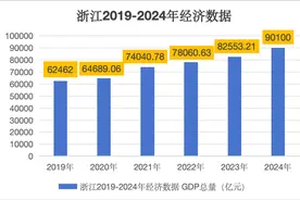 2024年浙江GDP突破9万亿元，如何解决“活力偏弱”？图片
