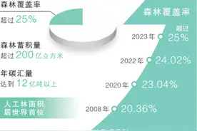 我国森林覆盖率已超过25% 成为全球增绿最多的国家图片