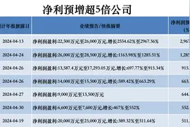 年报抢先看 | 7家公司净利预增超5倍，北汽蓝谷一年亏掉52亿元图片