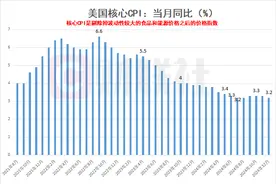 美国12月份核心CPI环比涨幅回落 之前连续数月加快图片