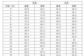 科普｜儿童青少年肥胖有何危害？如何实现健康成长不变胖？图片