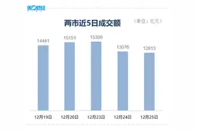 收盘｜上证指数跌0.01% 两市逾4200只个股下跌图片