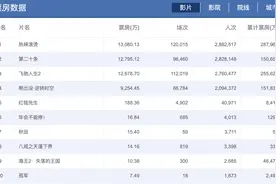 主投电影《第二十条》带来“开门红”，光线传媒预计分得超4亿元营收图片