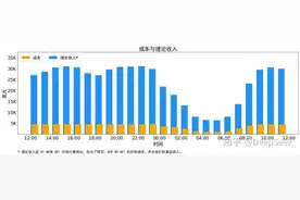 每天GPU成本8.7万美元，营收56万美元，DeepSeek大模型利润率高达545%图片