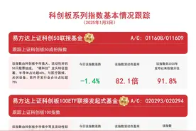 聚焦科技创新，易方达上证科创50联接基金（A/C:011608/011609）等产品布局科创板发展机遇图片
