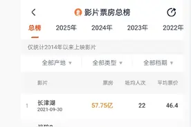超越《你好，李焕英》，《哪吒2》冲进影史票房榜前三！贾玲发文祝贺！导演饺子：团队做到了极限图片