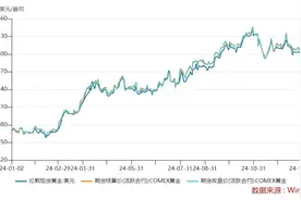 年内涨幅近40%，首饰金价定格“7”字头！2025年黄金还会涨吗？图片