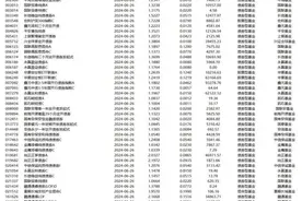 今日57只基金分红除权图片