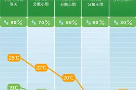 @长沙人，日最高气温将跌至“1”字头，秋裤备好了吗？图片
