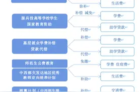 @大学新生 云南实施这些学生资助政策，快来了解→图片