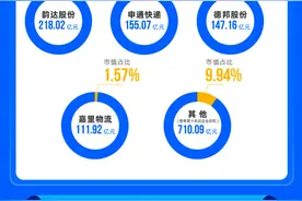 2024年度榜单揭晓！物流头部市值排位赛火热 谁在涨？谁在降？2025还有哪些新故事？图片
