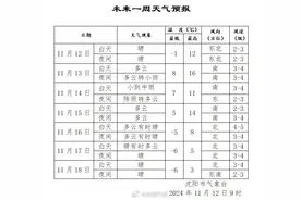 沈阳人注意！降雨+降温即将“到货”！时间就在……图片