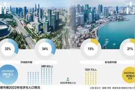 山东坐拥两大国家级都市圈 “强省会+强龙头”驱动北方经济第一省发展图片