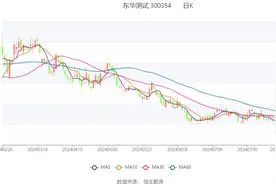 东华测试：2024年上半年净利润7430.72万元 同比增长65.11%图片