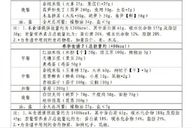 四川人减肥应该怎么吃？国家来教你→图片