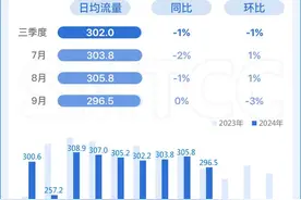 【交通】2024年三季度上海路网运行报告出炉！高速公路、国省干道流量同比上升图片