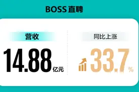BOSS直聘二季报：营收14.88亿元，同比增长33.7%图片