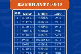 北京科创企业TOP10，8央企1国企1民企图片