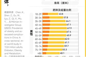 中国肥胖地图出炉，哪里人更会长膘？图片