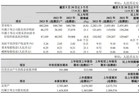 中国石油：2023年前三季度净利润1316.51亿元 同比增长9.78%图片