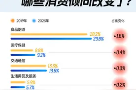 疫情改变了哪些消费倾向？食品烟酒、医疗保健消费比重上升图片