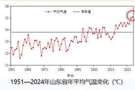 全年平均气温、盛夏降雨量均破历史同期纪录！山东2024十大天气气候事件来了图片