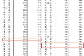 1月份70城房价公布，全国24城新房价格环比上涨图片
