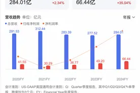 腾讯音乐2024年业绩全线飘红，但暂难扭转流量下滑趋势图片