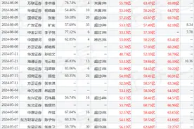 分众传媒：8月9日召开业绩说明会，包括知名机构高毅资产的多家机构参与图片