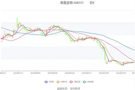 荣昌生物：2024年上半年亏损7.80亿元图片