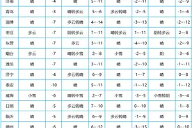 最低-14℃！强冷空气明天夜间到山东，伴有大风降温，这些地方有雪！图片
