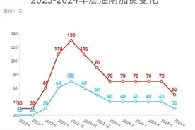 国内机票燃油附加费下调，已购机票能否退燃油费差价？客服回应图片
