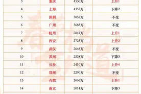 春节后，《哪吒2》成都票房冲进全国第一图片