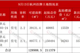 杭州拱墅两宗宅地挂牌：石桥不限价 运河新城上新图片