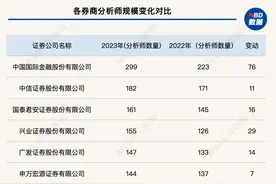 降费降佣“压力山大”，分析师人数却续创新高，三大券商研究所所长纵论行业如何破局图片