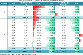 库存量高位徘徊！上月15城新房供应量倍增但同比“二连降”图片
