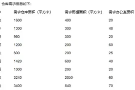 郑州太古可口可乐多地市仓库租赁项目招标图片