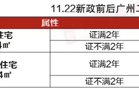 广州跟进取消普宅非普宅标准，购房满两年交易一律免征增值税图片
