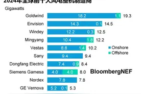 2024年全球风机排名出炉：中国企业包揽前四，金风再登顶图片