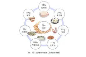豆制品吃得越多越好吗？图片