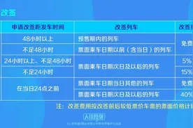 火车票改签也收手续费？今年1月起，12306改签采取阶梯式计费，此前可改签范围内依然免费图片