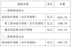 国家医保局：2024年1月基本医疗保险基金总收入2847.79亿元图片