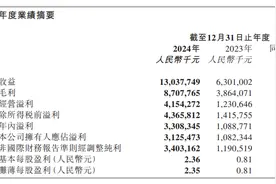 潮玩双雄出海狂飙：泡泡玛特海外收入占比近四成 布鲁可海外销售暴增518%图片